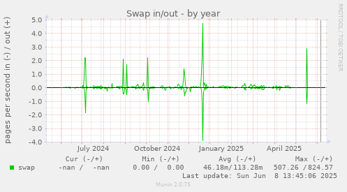 Swap in/out