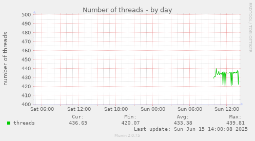 daily graph
