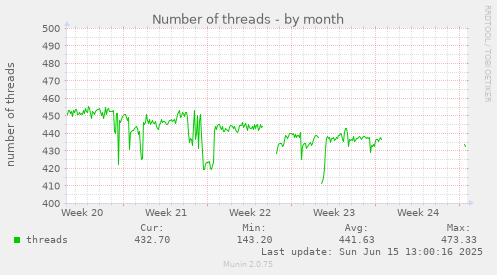 Number of threads