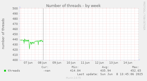 Number of threads