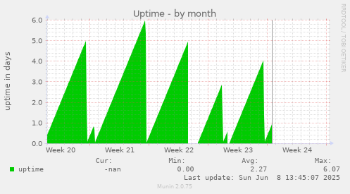 Uptime