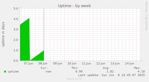 Uptime
