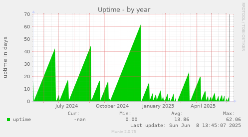 Uptime