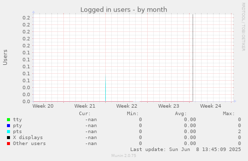 Logged in users
