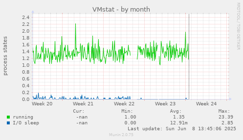 VMstat