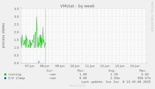 VMstat