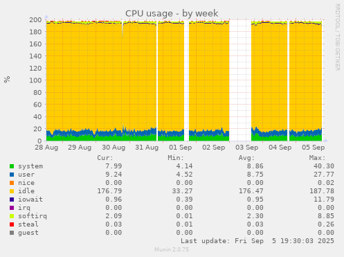 CPU usage
