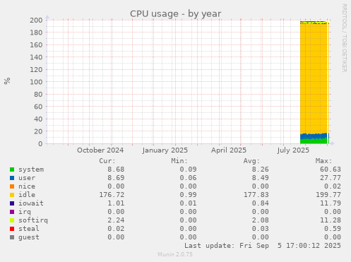 CPU usage