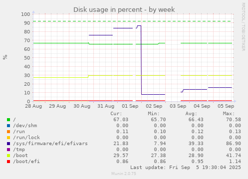 Disk usage in percent