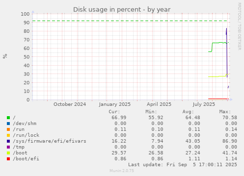 Disk usage in percent