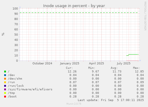 Inode usage in percent