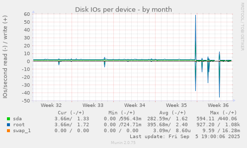 Disk IOs per device