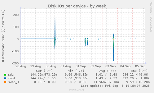 Disk IOs per device