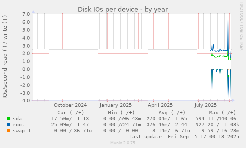 Disk IOs per device