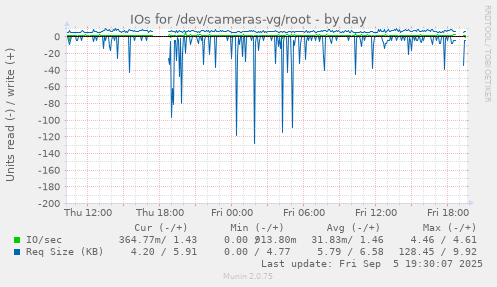 IOs for /dev/cameras-vg/root
