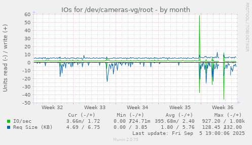 IOs for /dev/cameras-vg/root