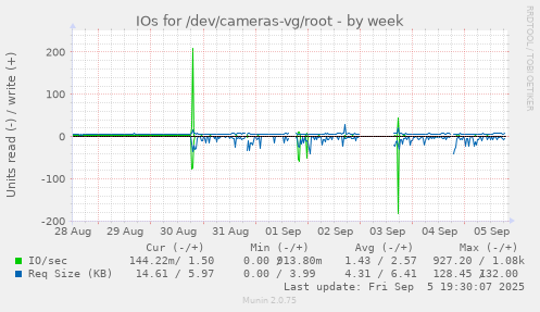 IOs for /dev/cameras-vg/root