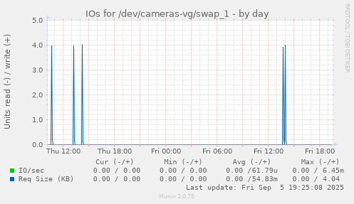 IOs for /dev/cameras-vg/swap_1