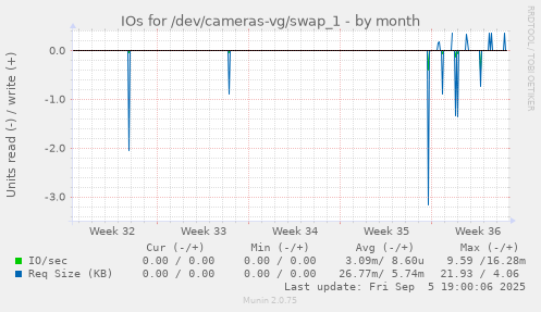 IOs for /dev/cameras-vg/swap_1