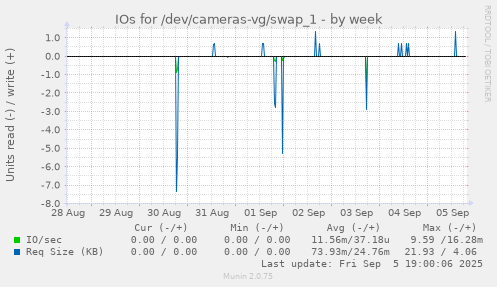 IOs for /dev/cameras-vg/swap_1