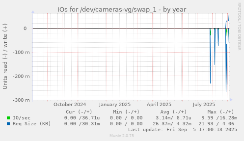 IOs for /dev/cameras-vg/swap_1