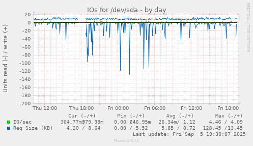 IOs for /dev/sda
