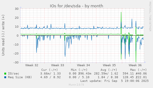 IOs for /dev/sda