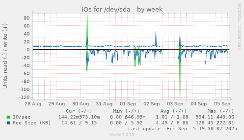IOs for /dev/sda