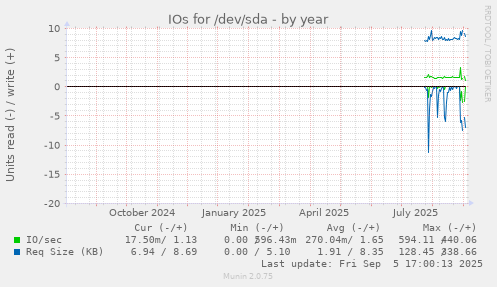 IOs for /dev/sda