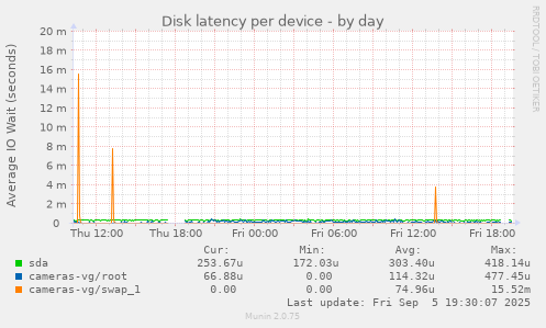 Disk latency per device