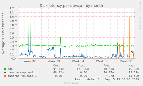 Disk latency per device