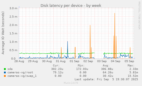 Disk latency per device