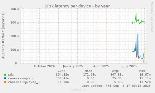 Disk latency per device