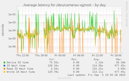 Average latency for /dev/cameras-vg/root
