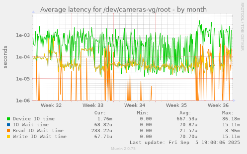 Average latency for /dev/cameras-vg/root