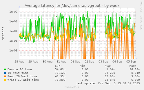 Average latency for /dev/cameras-vg/root