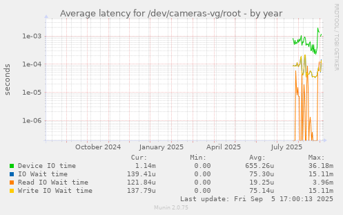 Average latency for /dev/cameras-vg/root