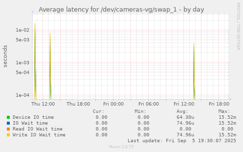 Average latency for /dev/cameras-vg/swap_1
