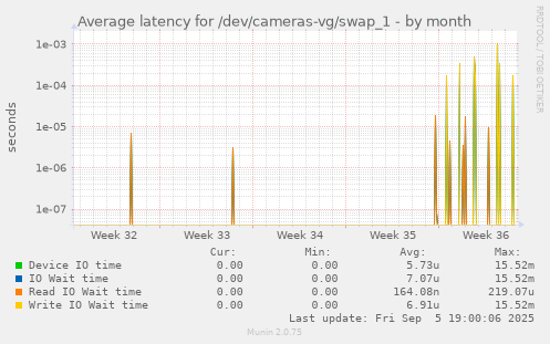 Average latency for /dev/cameras-vg/swap_1