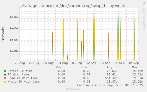 Average latency for /dev/cameras-vg/swap_1