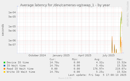 Average latency for /dev/cameras-vg/swap_1