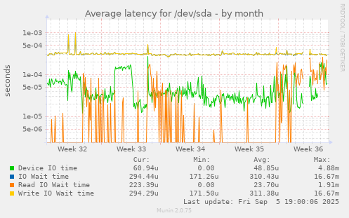 Average latency for /dev/sda