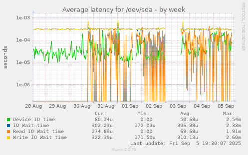 Average latency for /dev/sda