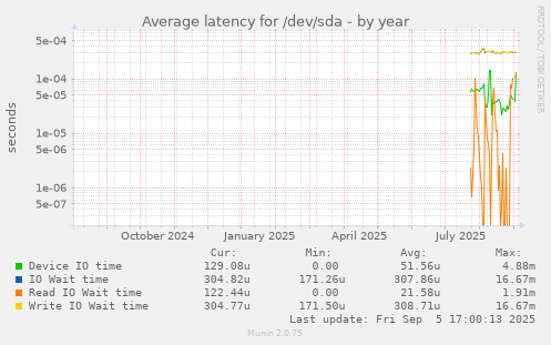 Average latency for /dev/sda