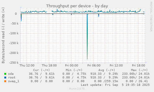 Throughput per device