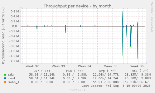 Throughput per device