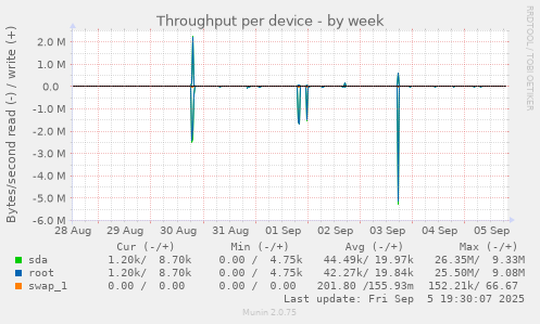 Throughput per device