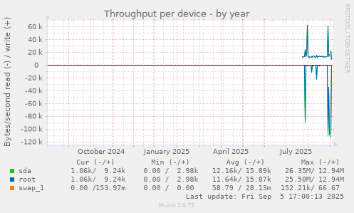 Throughput per device