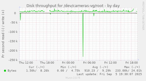 Disk throughput for /dev/cameras-vg/root