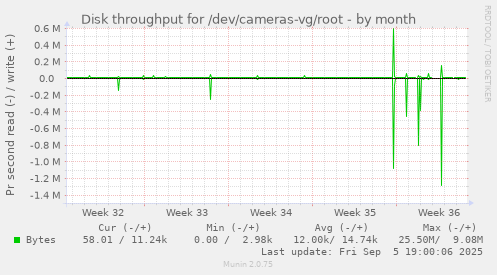 Disk throughput for /dev/cameras-vg/root